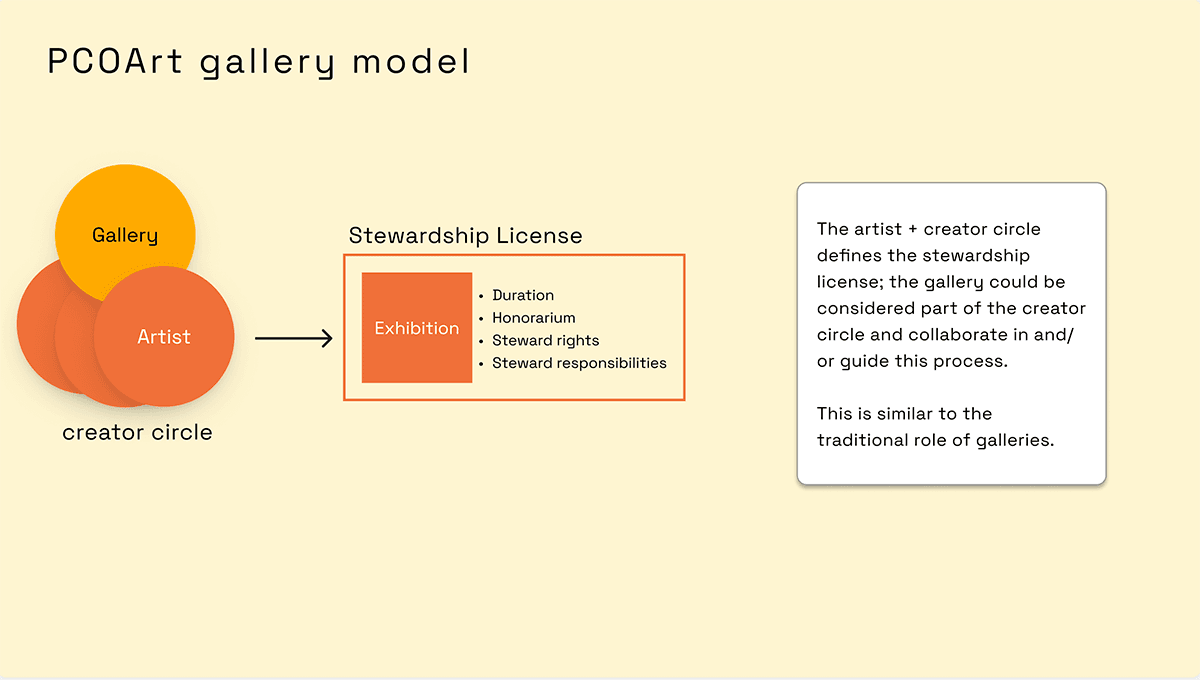 PCOArt gallery model showing gallery as part of creator circle defining a stewardship license for an exhibition